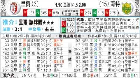 南特vs里尔比分预测 保级队主场能否阻挡欧冠冲刺者？