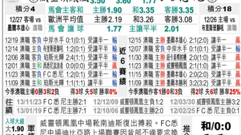 悉尼对惠灵顿比分预测＋旧主重逢惠灵顿换帅能打破客场魔咒吗