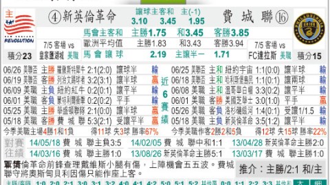 新英格兰革命VS费城联合比分预测：冰封四年 费城客场魔咒能否被打破？