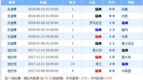 荷兰对瑞典比分预测 范迪克生日遭遇北欧海盗 死亡之组能否开门红？