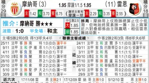 雷恩对摩纳哥比分预测 昔日球童化身迎战旧主能否逆袭